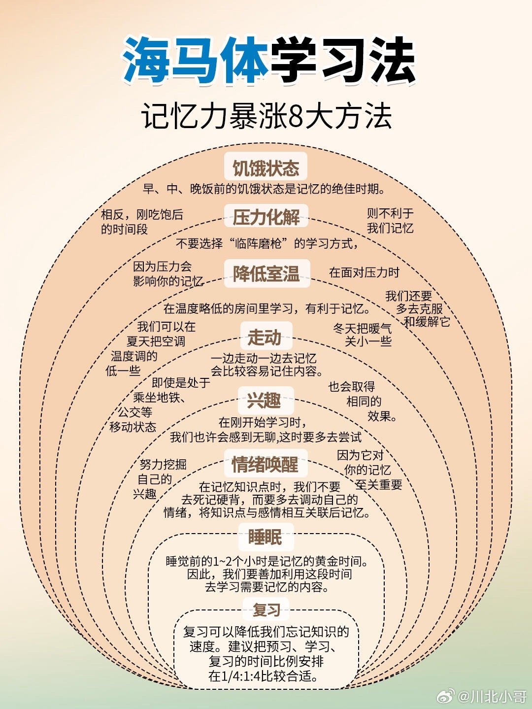 后悔没早发现！海马体学习法宝子们，发现超牛的海马体学习法啦‼️别再死记硬背，跟着