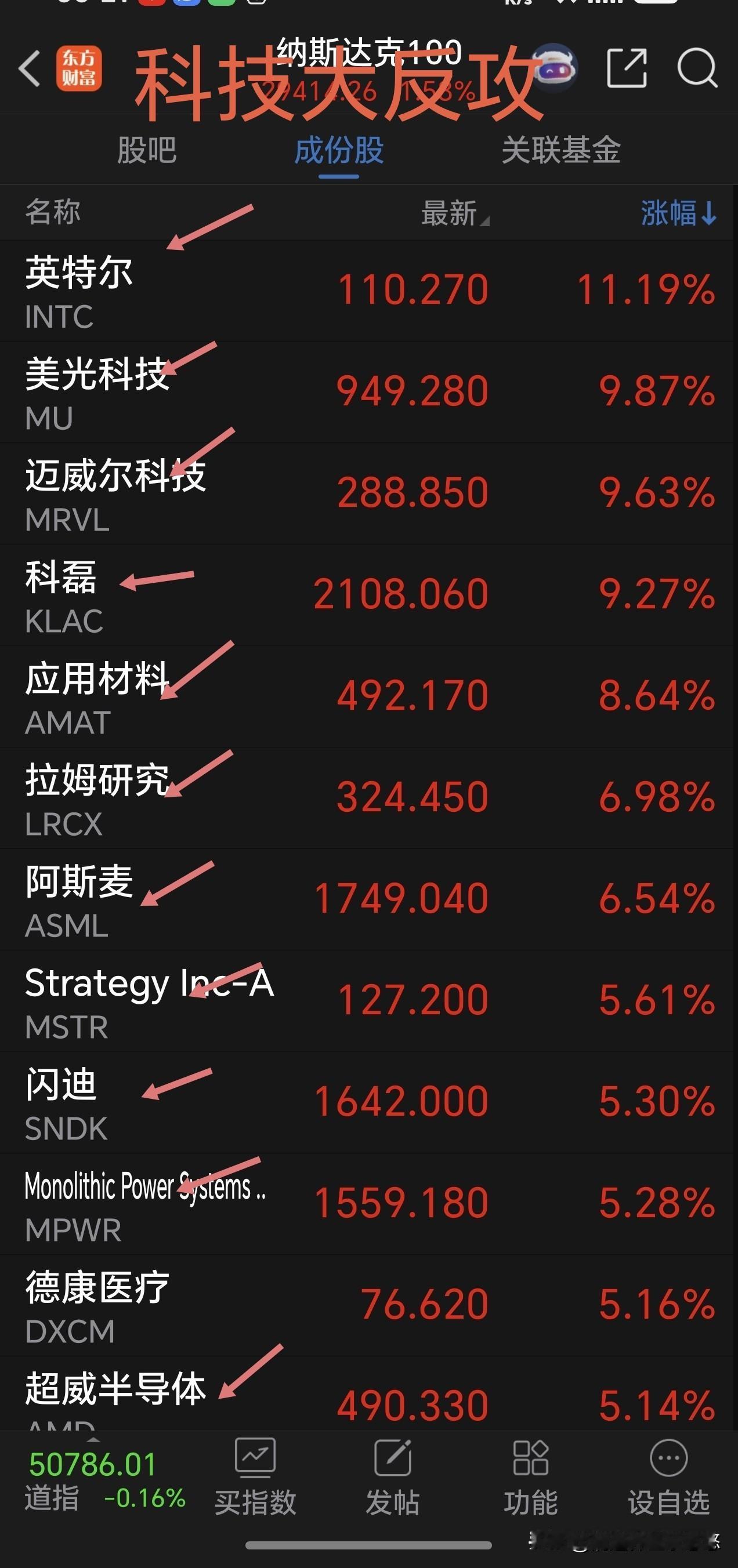 科技大反攻，今天A股科技迎来报复性反弹。周一，美科技板块全面反弹，尤其是半导体芯