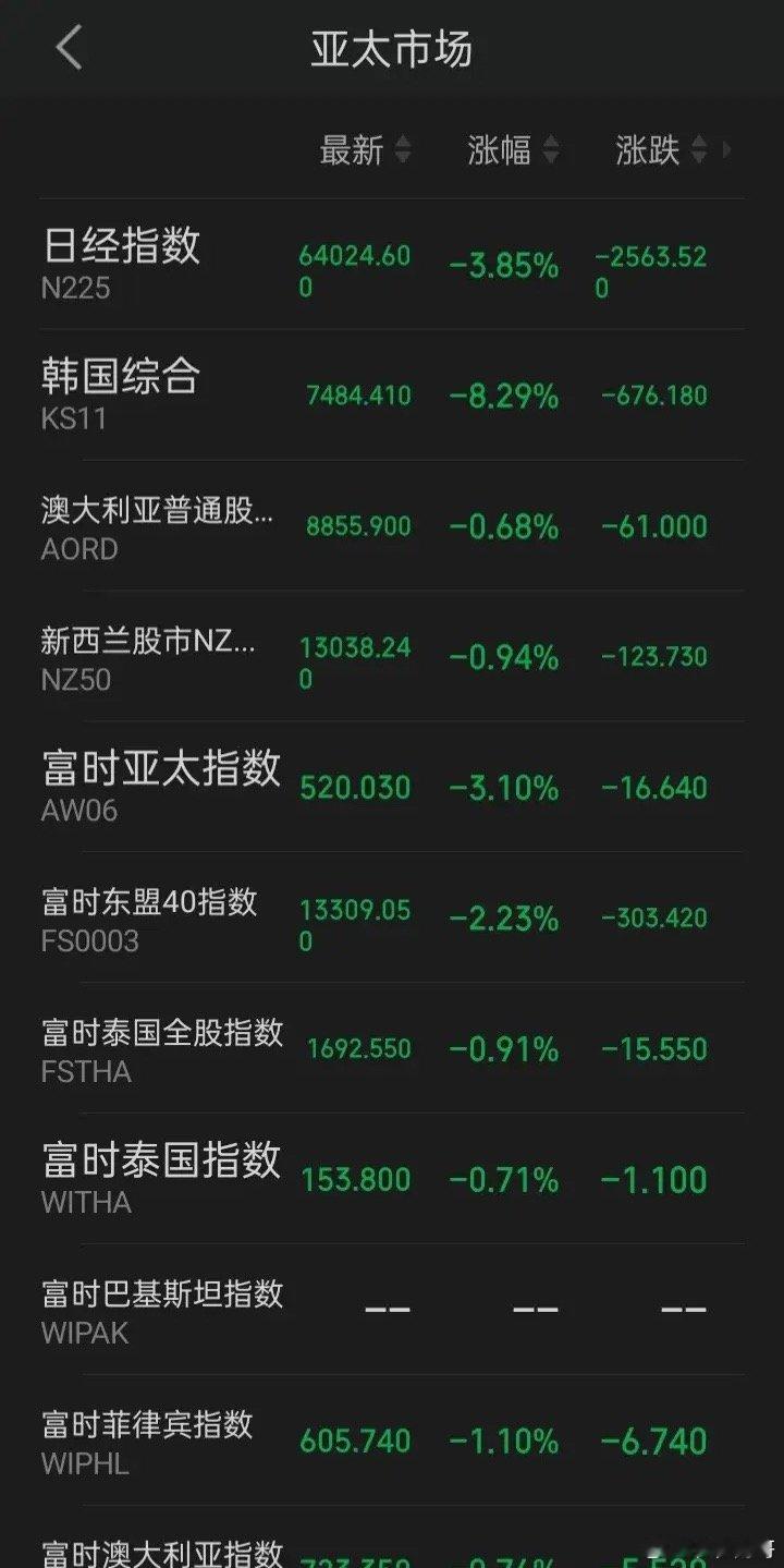 卷席全球“黑色星期一”亚太跌完欧非中东跌下一个美洲市场有惊喜吗？ 