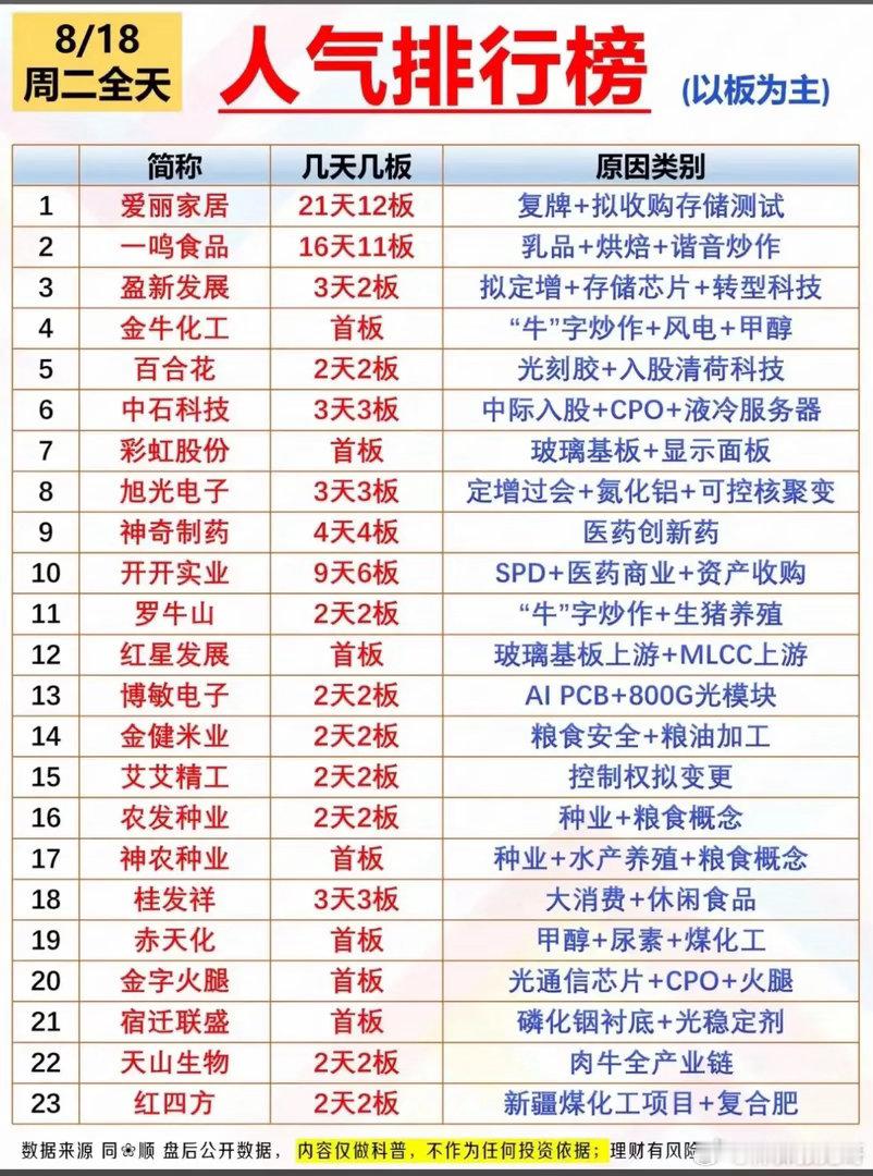 8月18日涨停人气榜！短线资金扎堆，多条主线同时爆发🌹周二收盘之后，短线人气榜
