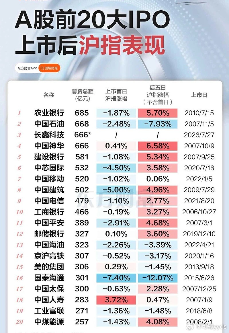 盘点历史上巨无霸上市首日以后股市表现！长鑫科技到底跟668的中国石油还是666的