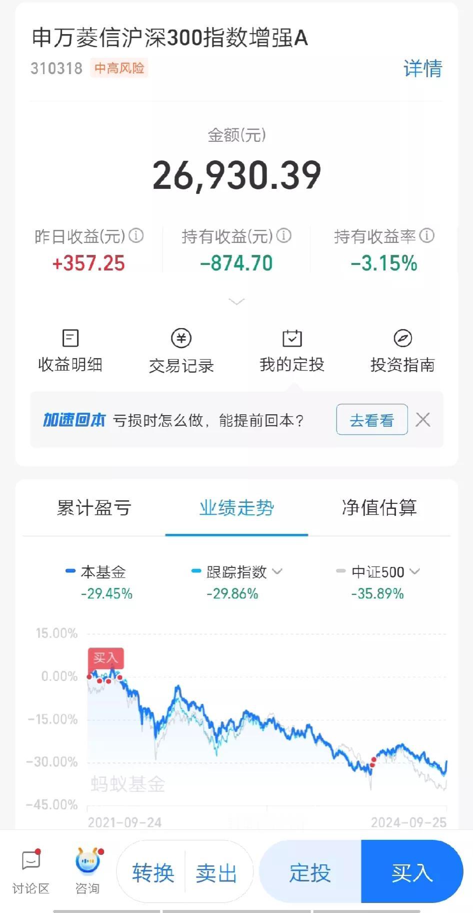 回本指日可待。基金只需3%，股票差1300块钱回本。
这几年股市的行情，教育了很
