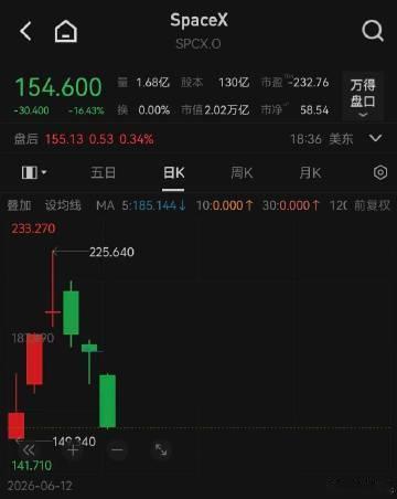 【SpaceX跌超16%，SpaceX市值蒸发约4000亿美元 】SpaceX连