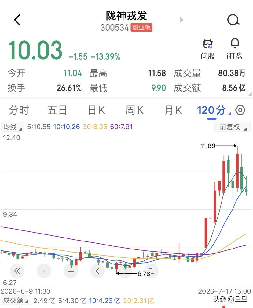 一天跌掉13%，成交8.56亿，但中药行情没结束！今天，陇神戎发以10.03元收