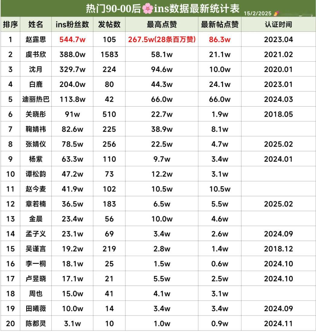 内娱女星ins及Tiktok数据排行再更新🔥好图扩散    赵露思ins以28