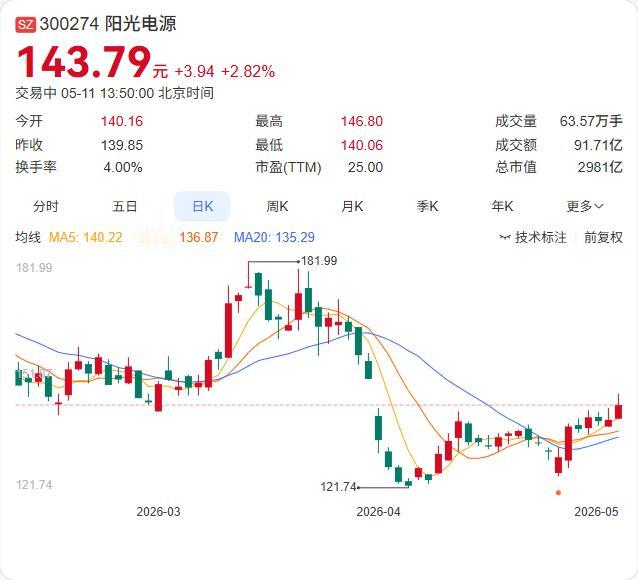 阳光电源又落一子！合肥宸智科技公司正式成立，注册资本1亿元！

5月11日，企查