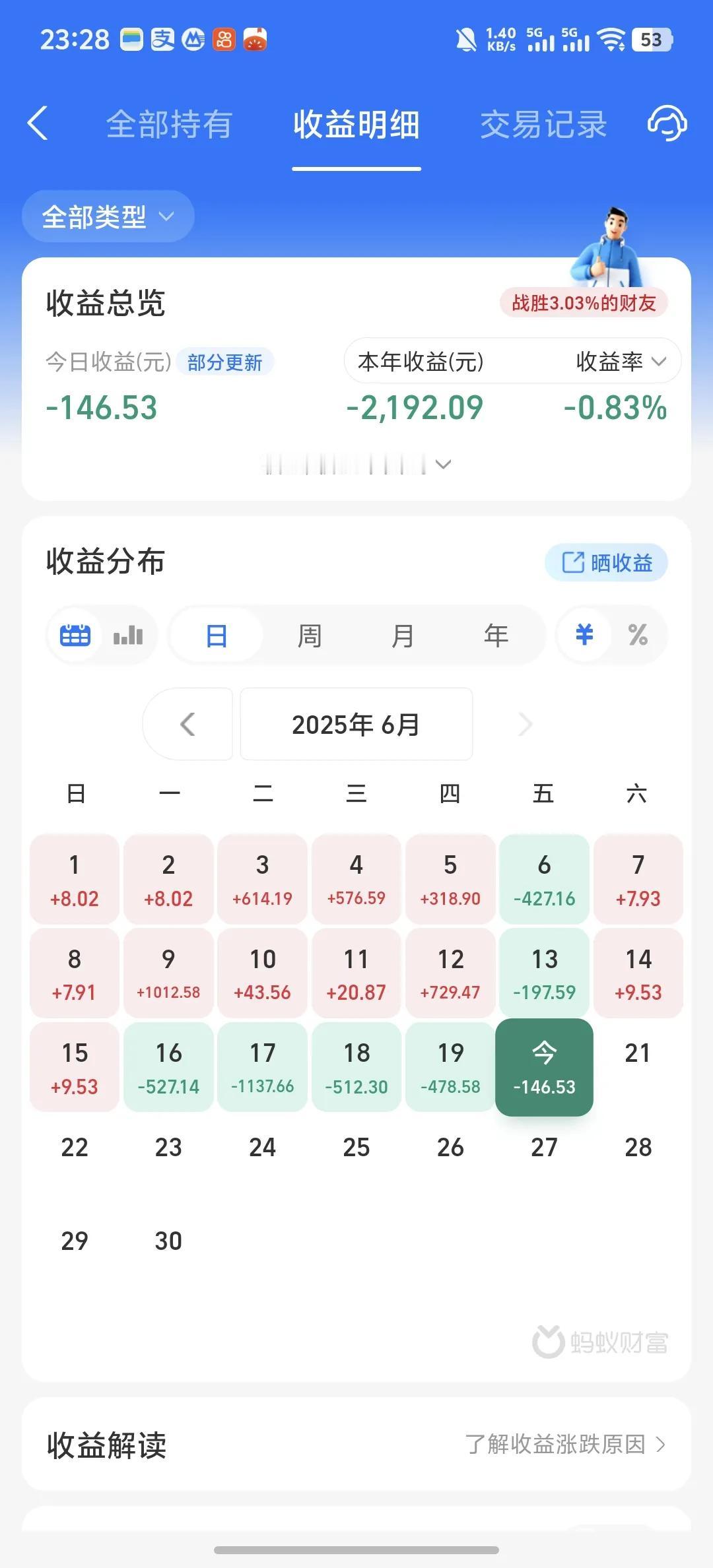 今天收益更新了，又是吃面的一天，收益率为-0.18%。连续5天吃面，本周真是太惨