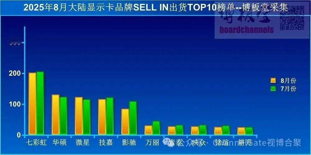 【2025年8月中国大陆显卡出货量公布】日前，博板堂整理出各个显卡品牌厂商202