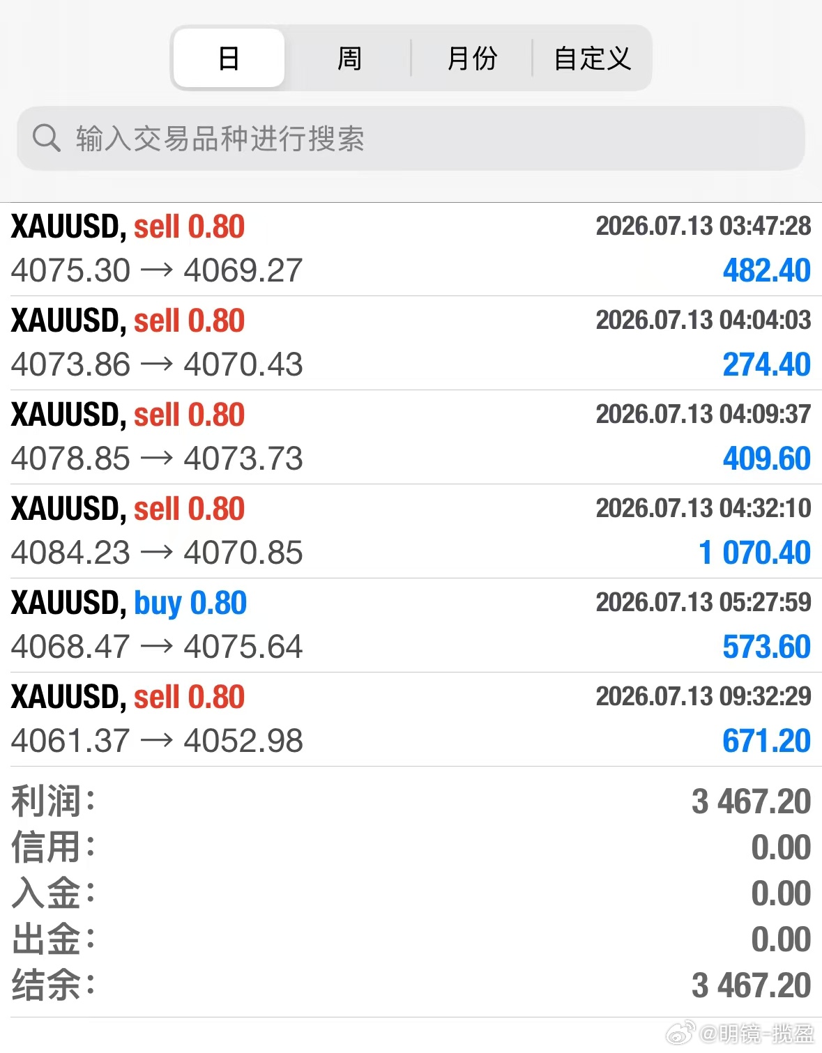 多单多吃、稳定收益、看好趋势、稳稳拿下，伦敦金黄金
