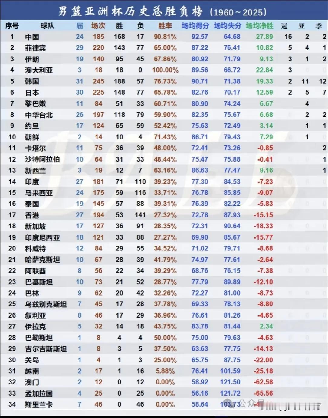 男篮亚洲杯球队总胜负榜：澳大利亚18连胜，胜率100%，对它构成唯一威胁的还是中