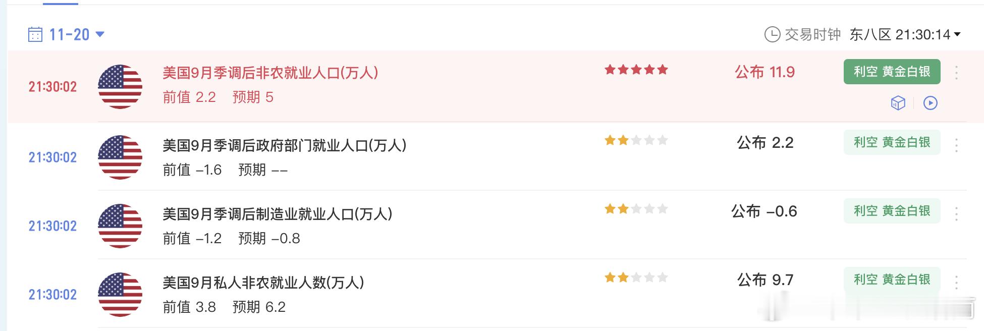 炸了!刚刚公布的美国非农数据,美国9月季调后非农就业人口 11.9万人，预期5万