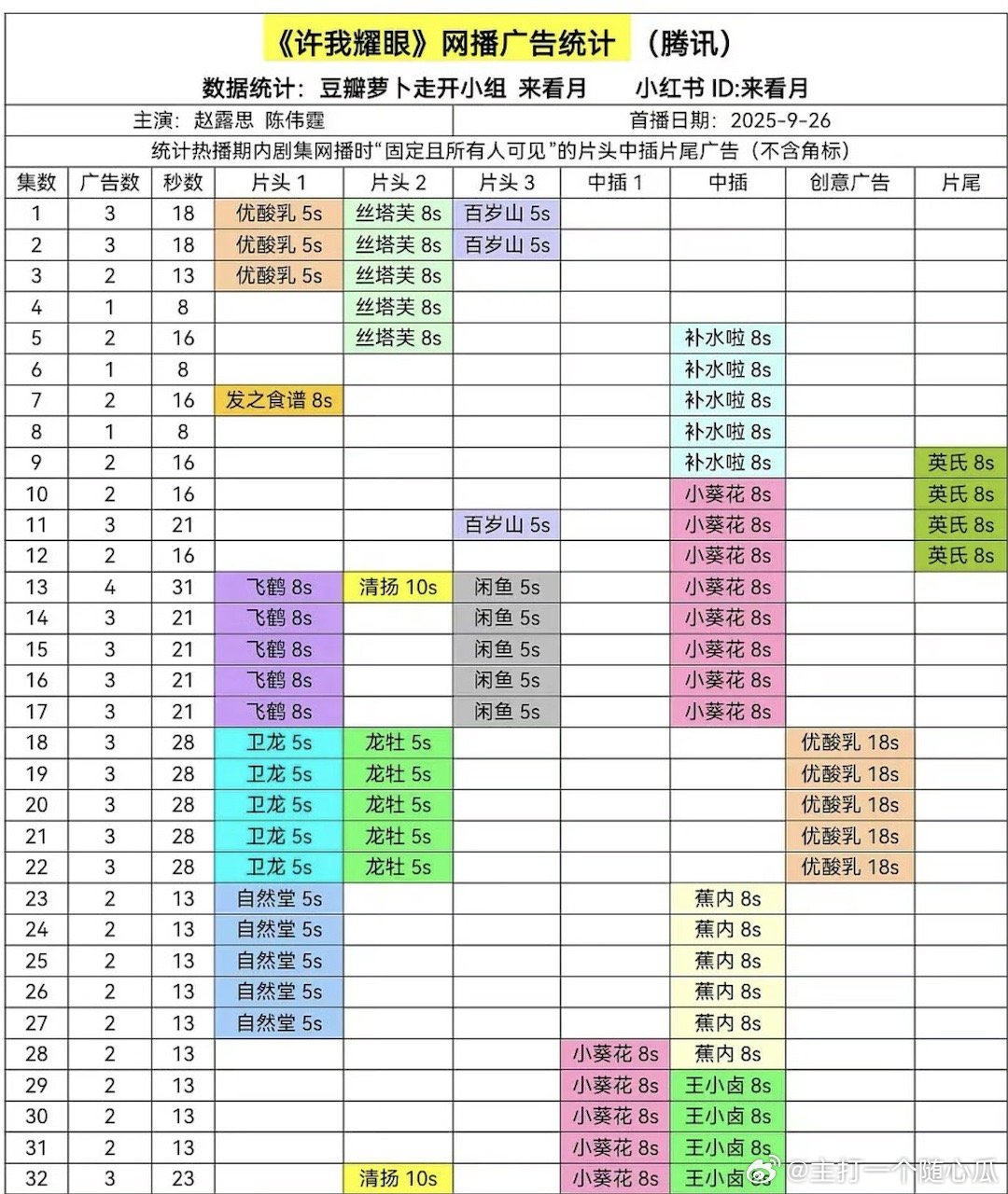 许我耀眼每集广数量不多，但也是全集有广 ​​​