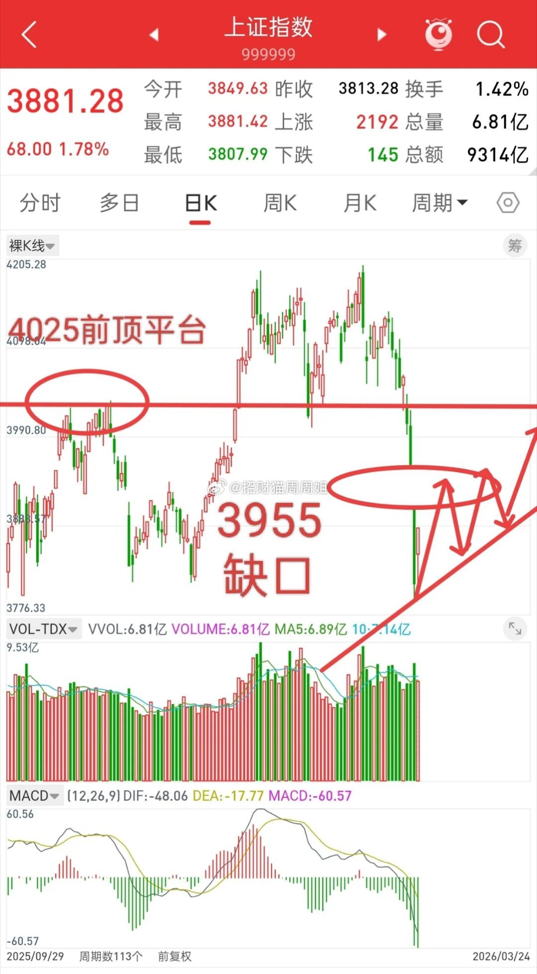 A股，从明天开始，行情大概率会往一个方向运行！那就是缺口3955，未来几天行情大