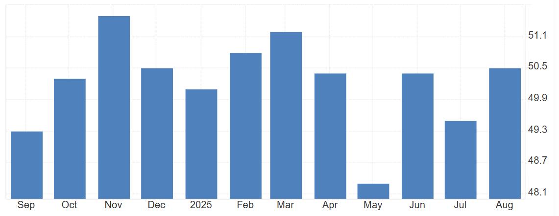 财新中国制造业PMI 8月回升至50.5，三个月来首次扩张
2025年8月，财新