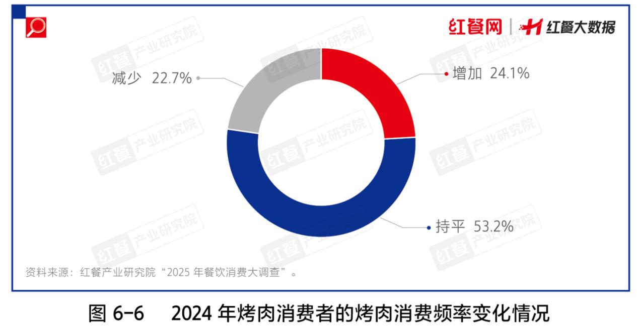 2023年以来，抖音“烤肉”关键词搜索指数持续上升，但经济环境变化使消费者的餐饮