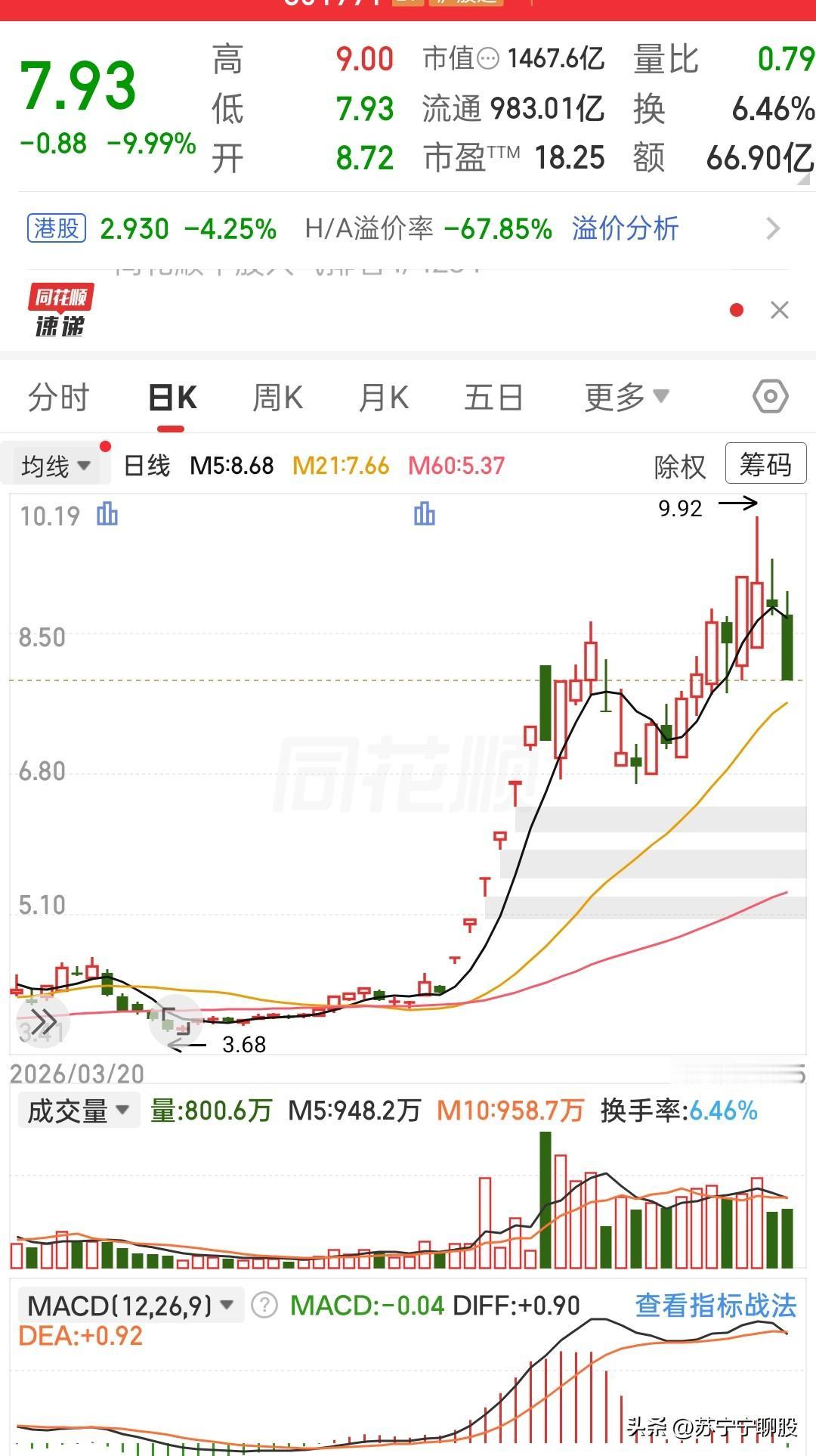 好好的上升趋势，突然迎来一字跌停，着实让人措手不及
 
谁能料到前期一路震荡走高