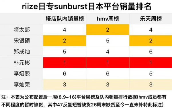 日专销量朴元彬各大平台均第一☝️完全top 