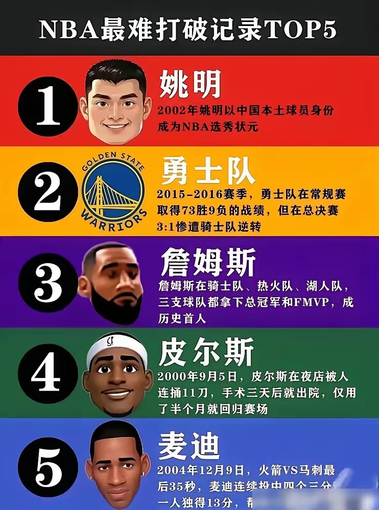 NBA那些难以打破的纪录！乔丹：场均30.1分，生涯30.1分不只一场！张伯伦：