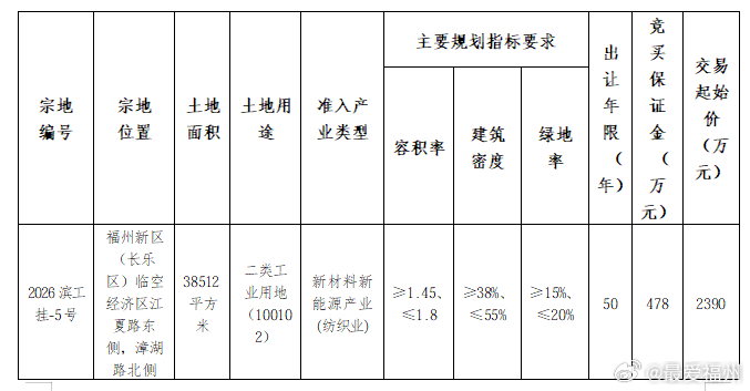 长乐区挂牌出让5幅地块！ ​​​