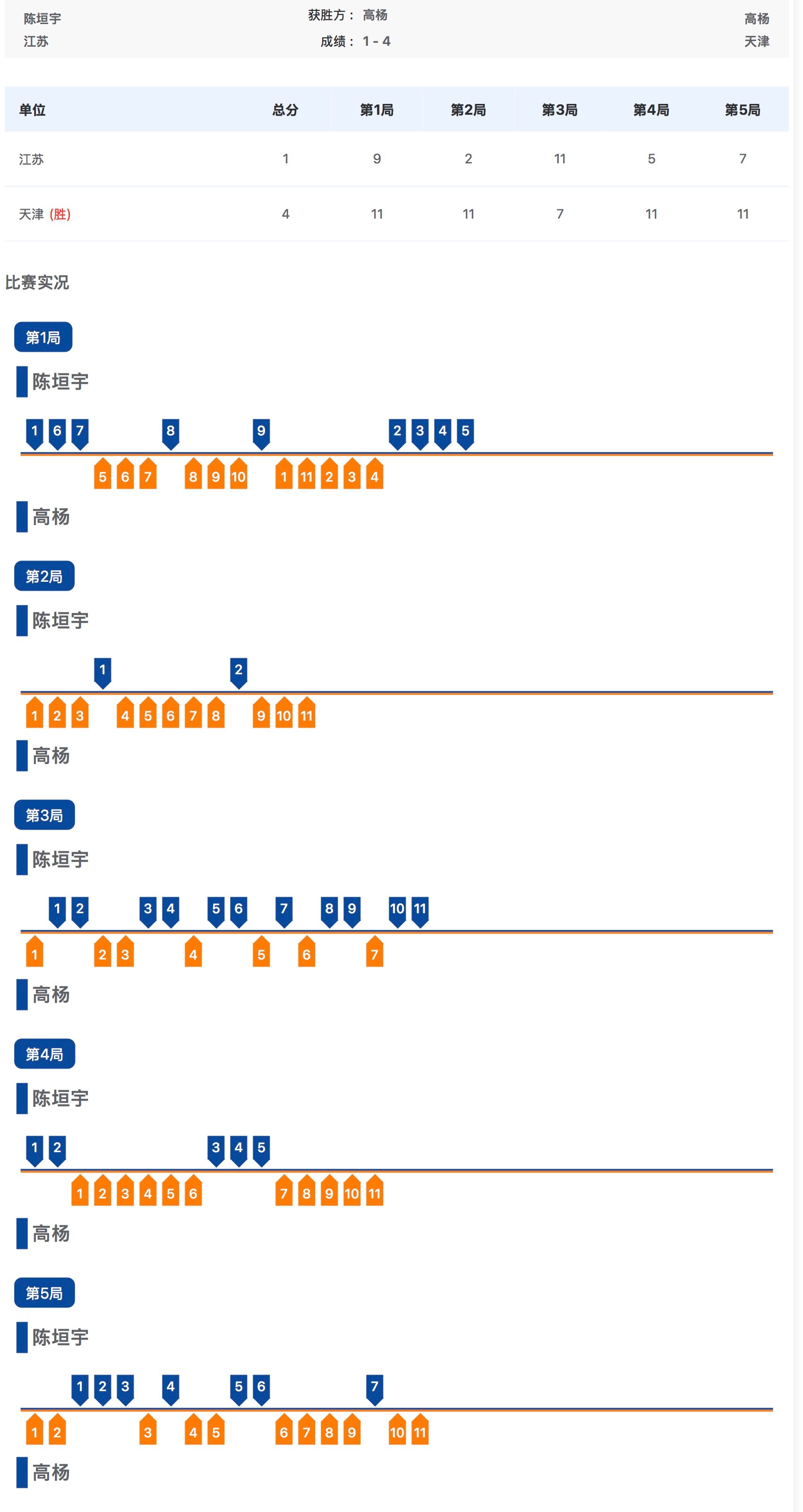 全运会 男子单打1/16决赛陈垣宇1比4高杨 ​​​