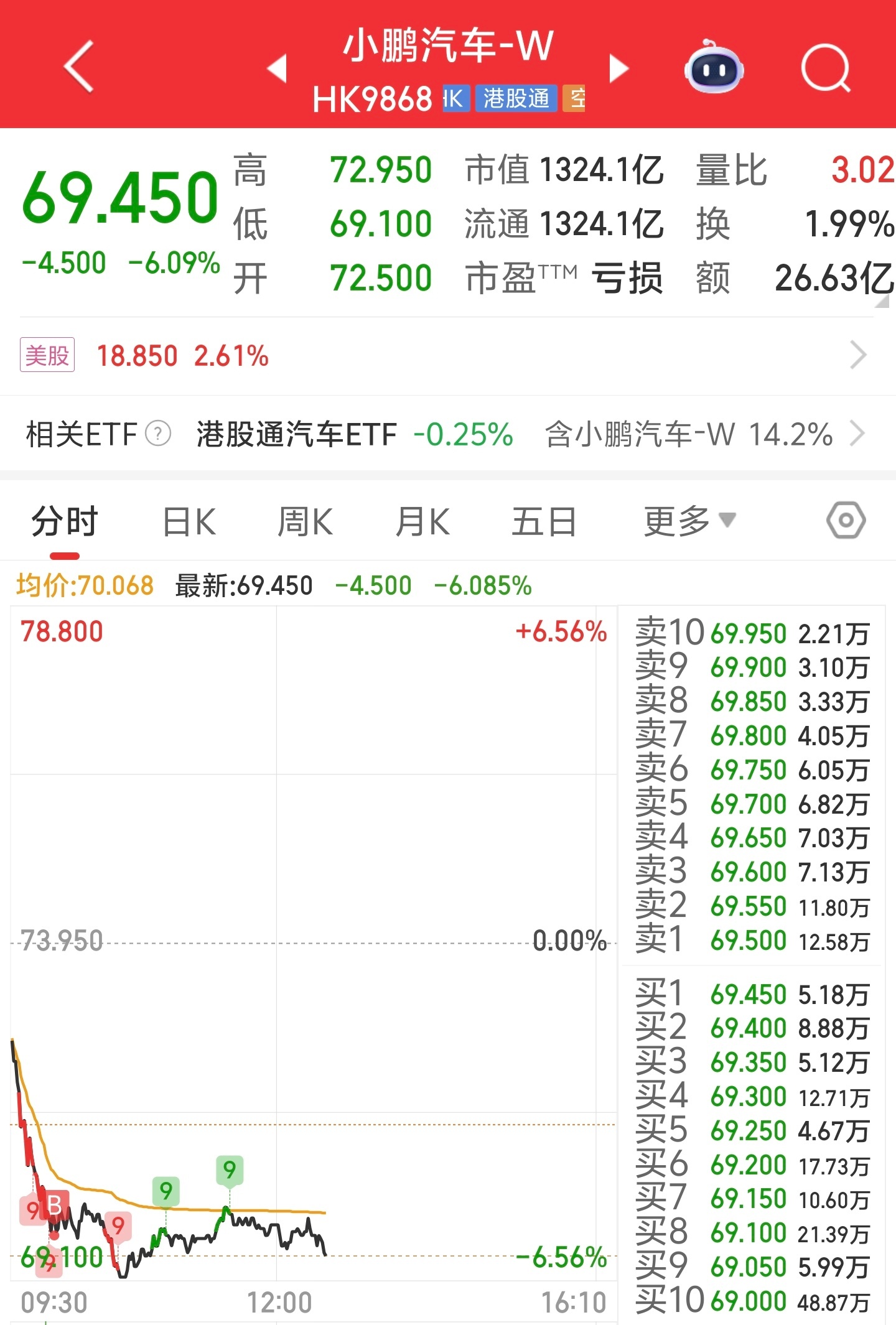 央视点赞小鹏G7的中国芯片一辆车发布之后效果如何，投资者的看法是很有指向性的。可