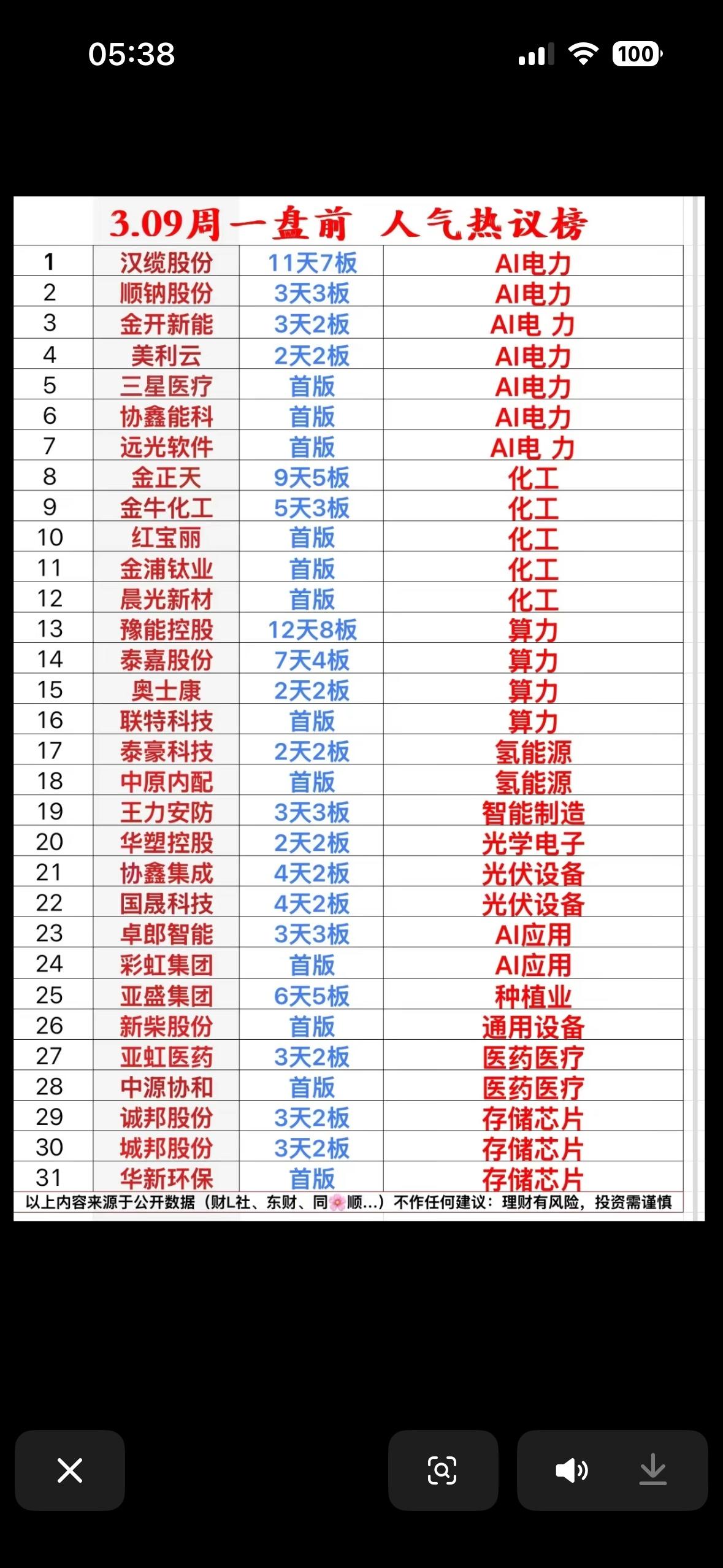3.09周一盘前人气热议榜  🔥📈💰

3.09周一盘前人气热议榜值得关注