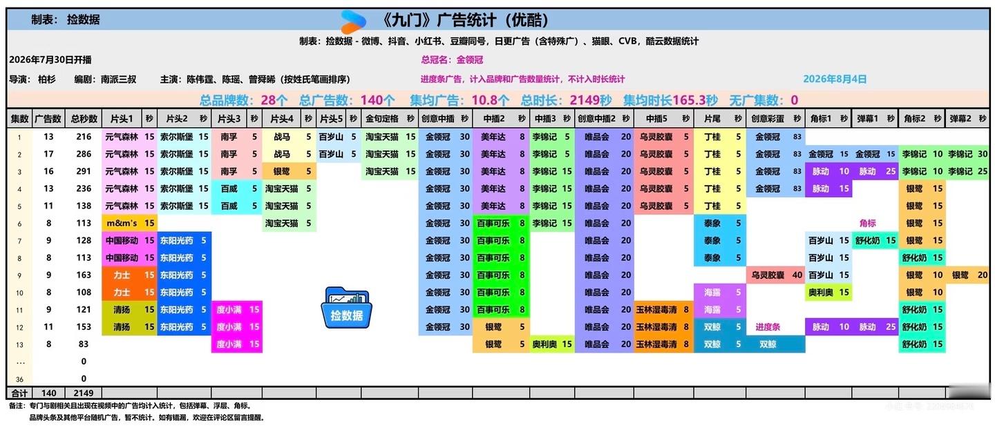 陈伟霆的扛剧能力 陈伟霆的扛剧能力：2026年优酷最快破万剧，德塔文周榜剧和个人