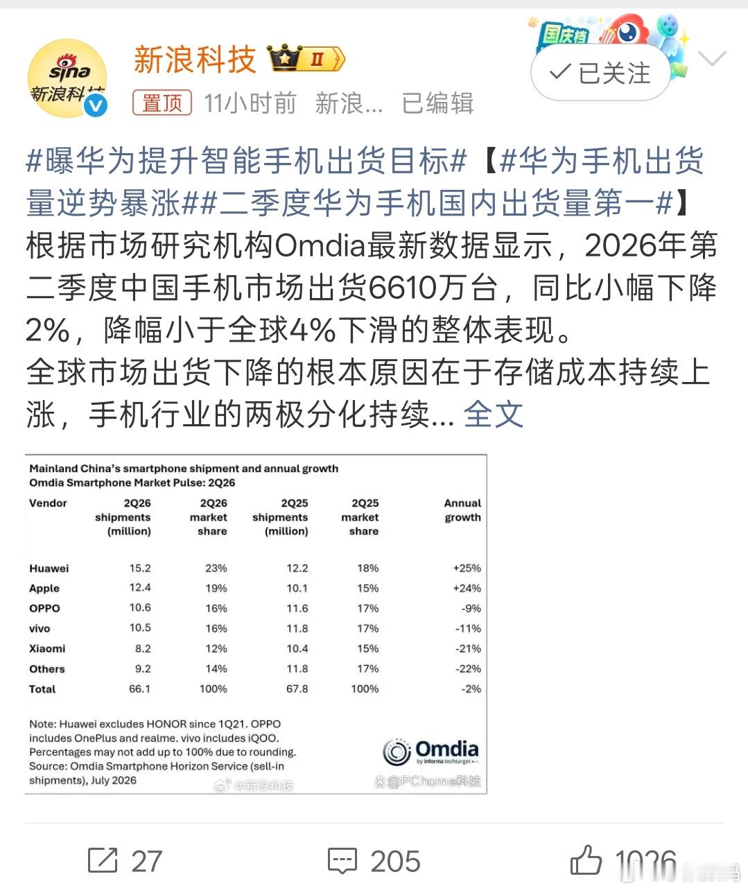 华为手机出货量逆势暴涨华为涨了20%+，小米降了20%+，大家怎么看这剪刀差？ 