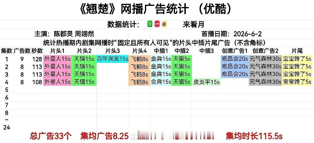 陈都灵、周翊然《翘楚》开播招商情况，开局9广 