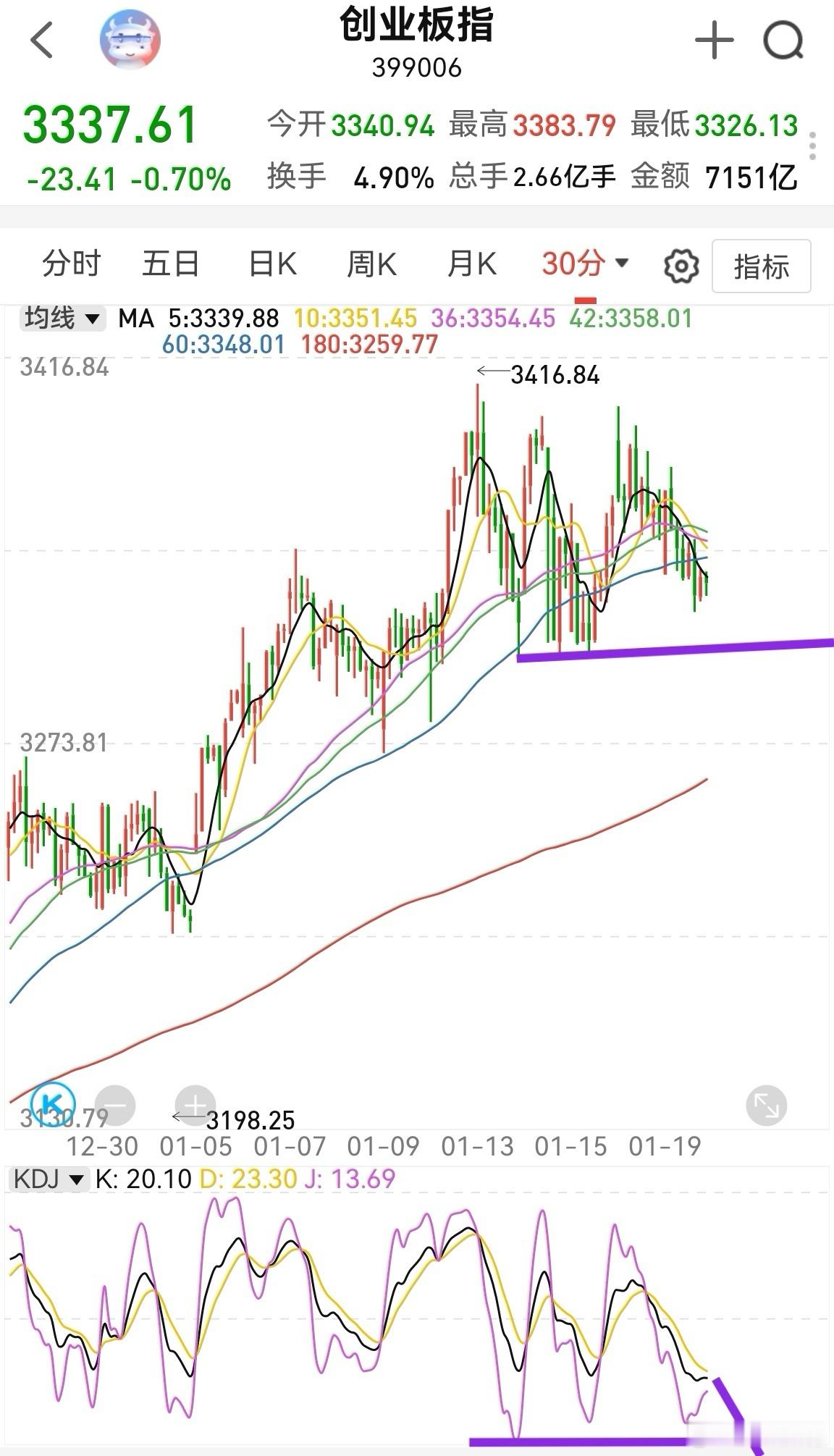 大家早！美股昨晚休市，A股这两天情绪会逐渐平稳，昨天跌停数量少了。上证指数昨天支