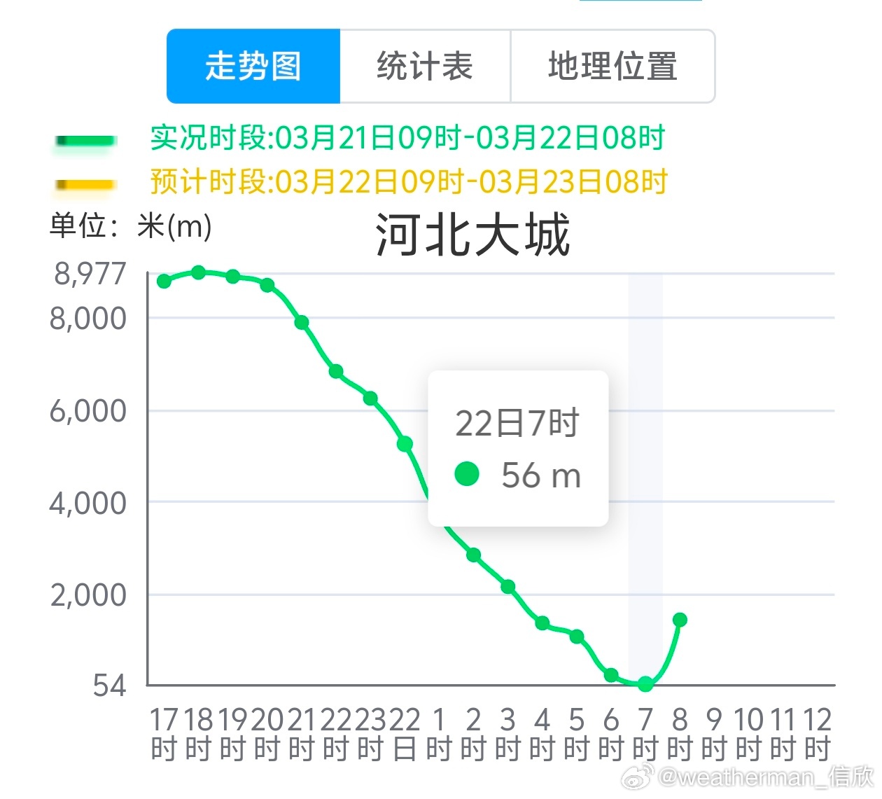 【雾 霾 沙尘】今晨在河北湖北湖南等地出现大雾，河北大城7时能见度只有56米，但