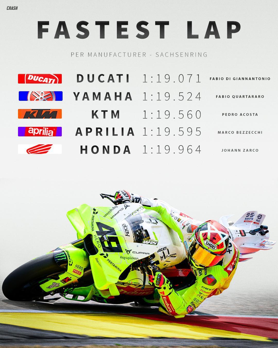 MotoGP德国站周五练习赛五个制造商最快单圈以及直接进入Q2车手名单，预计今日