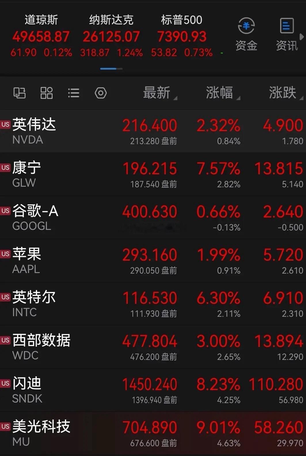 美股继续“疯狂”，纳斯达克指数涨超1%，费城半导体指数涨超3% ，科技主升难退潮