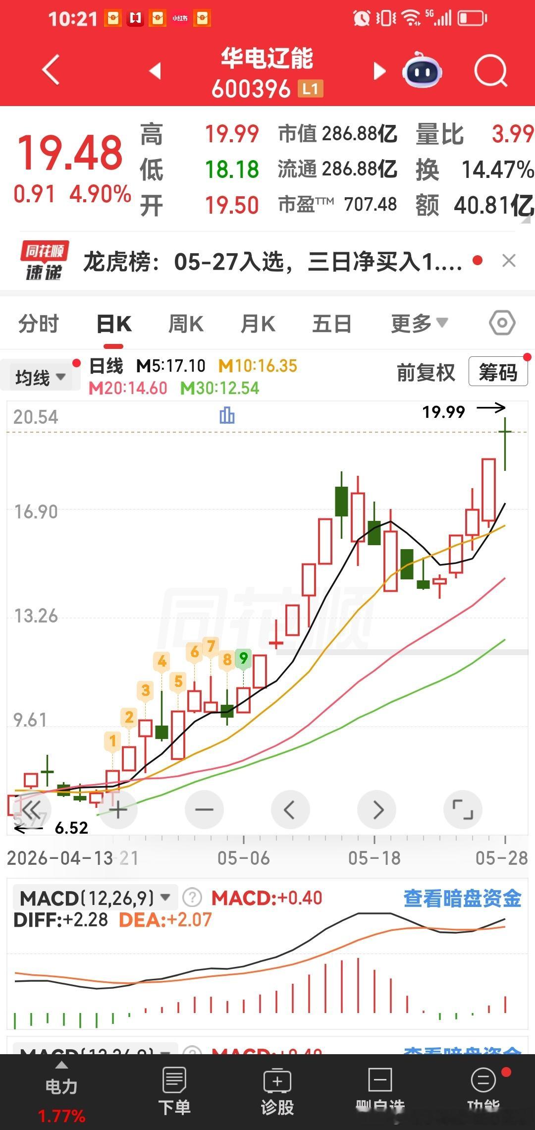华电了能也是买了几天，还不错。继续突破历史新高。 