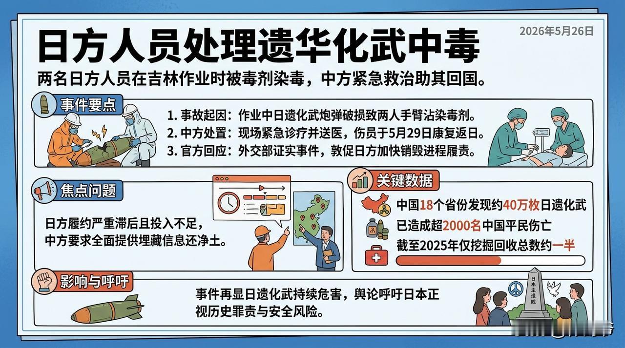 5月26日，吉林省一处日本遗弃化学武器处理现场突发状况。两名日方人员作业时，一枚
