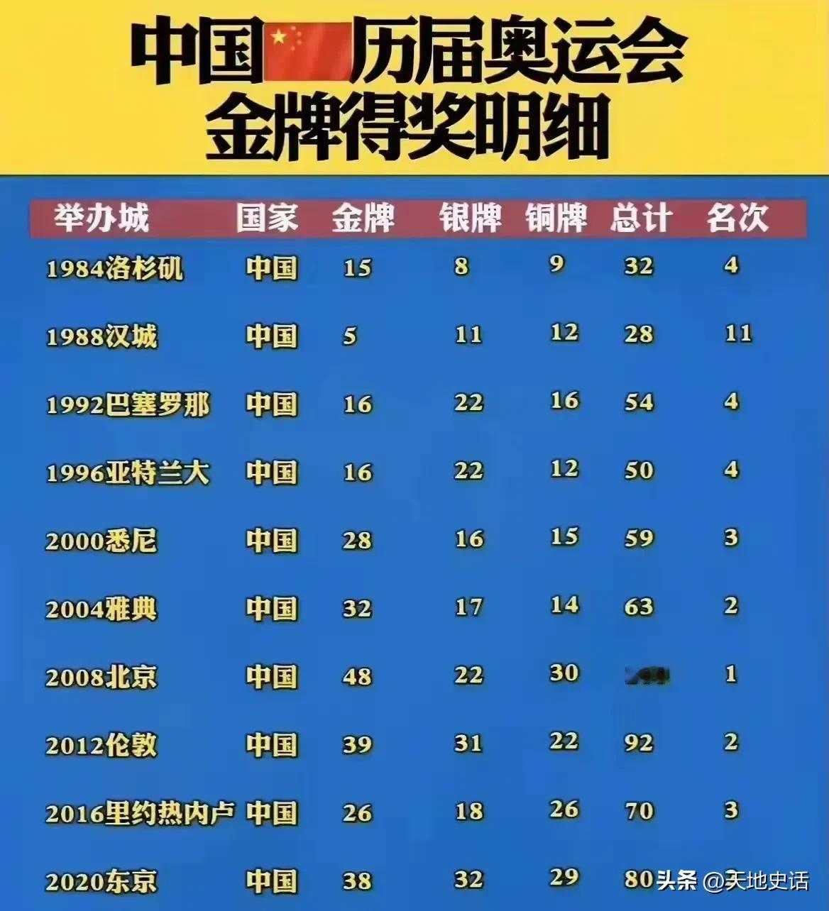 中国历届奥运会金牌数量
84年洛杉矶，15块，初次参加第四名，让世界震惊。
88