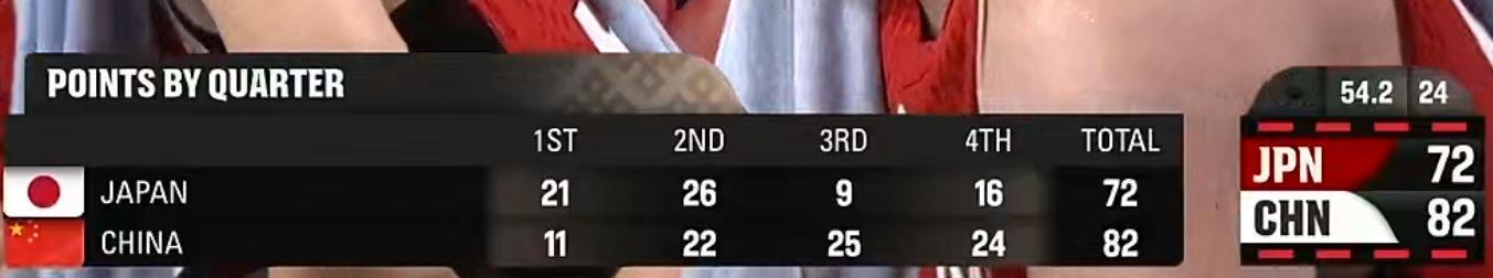 Game Over！欢迎日本队下次继续用科克！ 