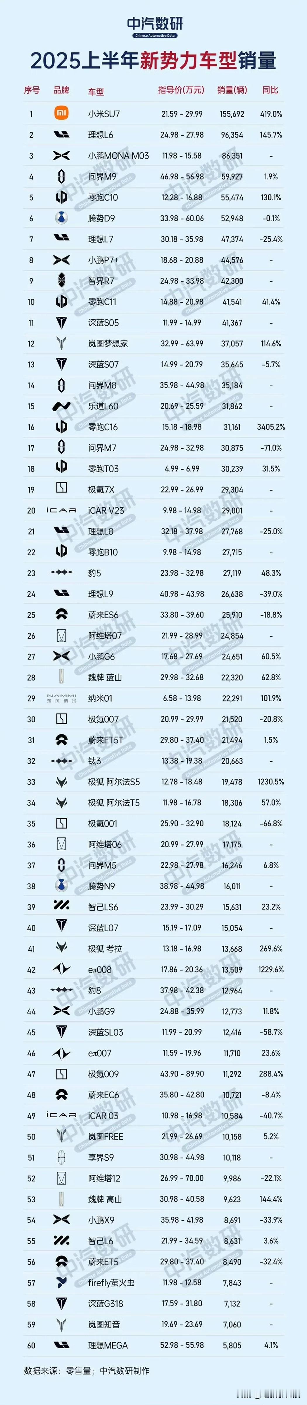 小米这简直是断层领先啊~
虽然从品牌上来看，小米汽车在新能源车企中的表现虽然依