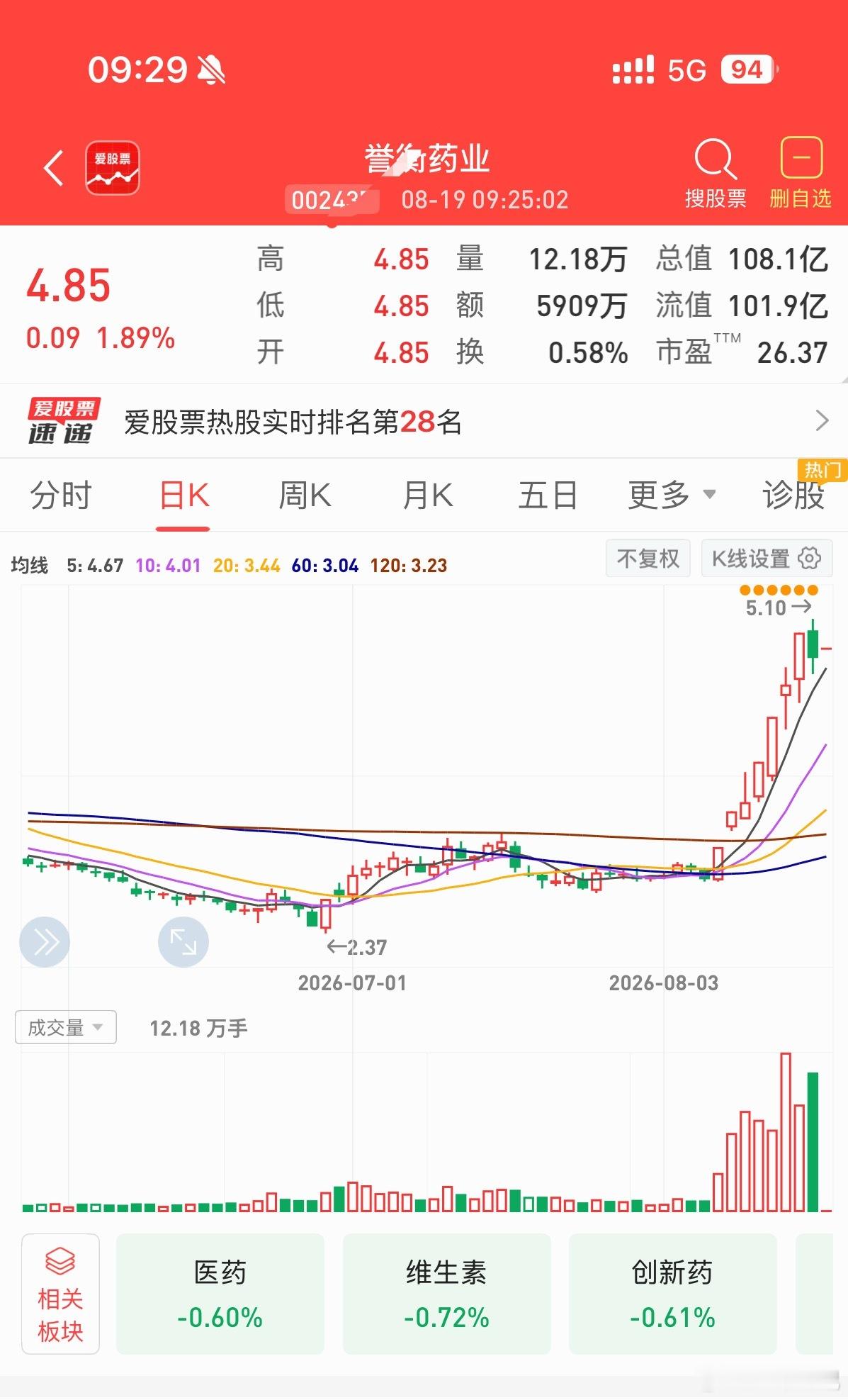 早盘股：誉衡药业，澳洋健康       投资有风险买卖自由盈亏自负） 