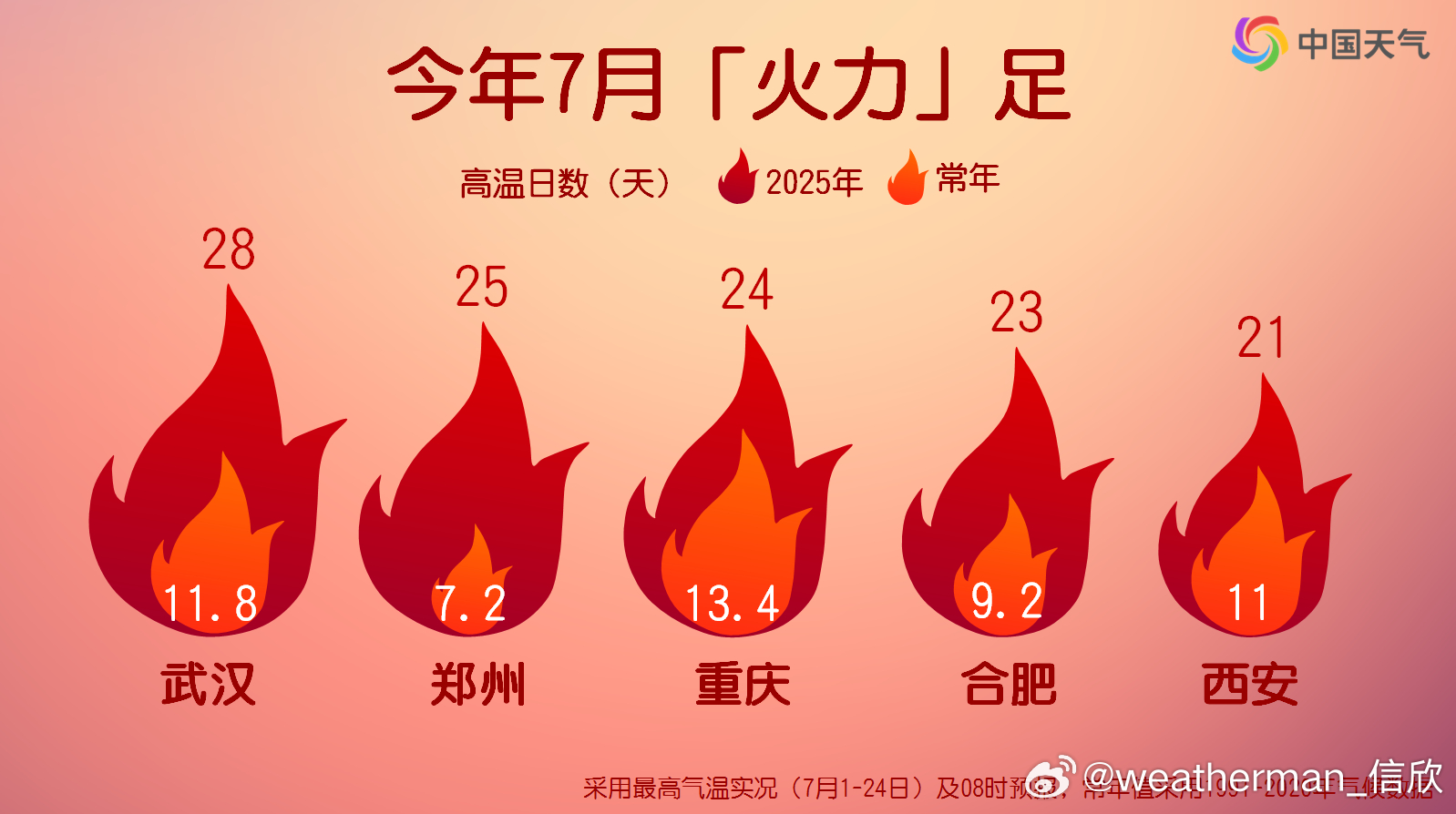 【7月高温日数超标】今后7天，武汉、郑州、合肥、重庆都可能连续出现高温。如果预报