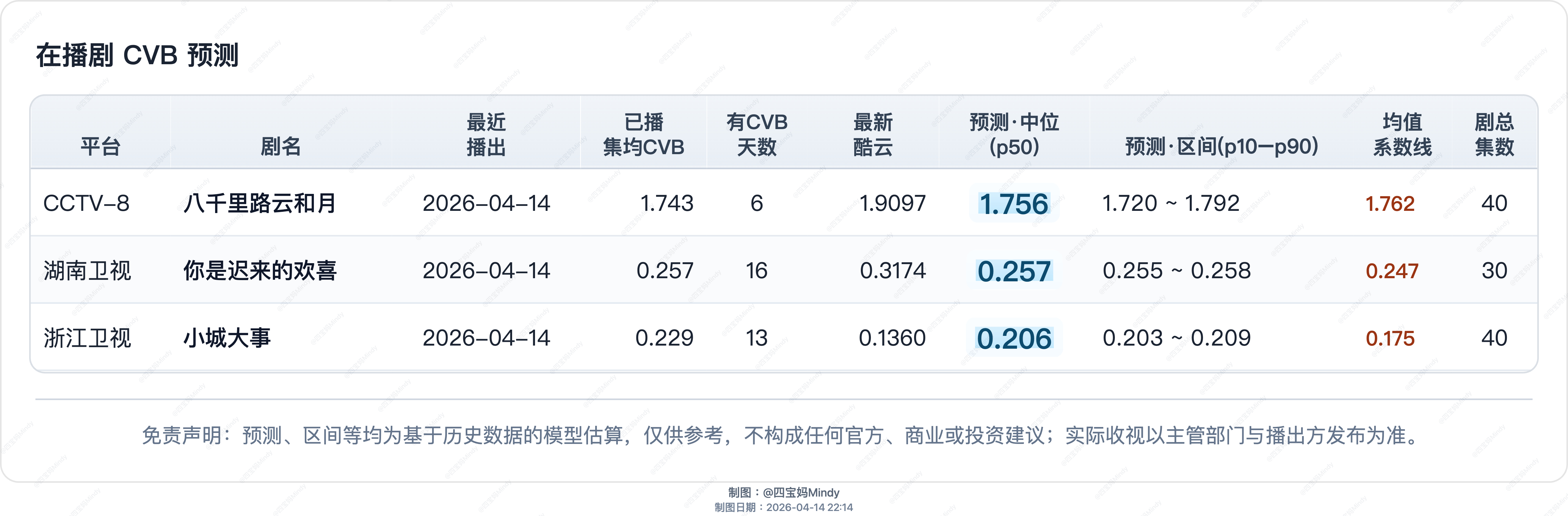 4.14 cvb预测《你是迟来的欢喜》今天收官预测0.25 全剧集均0.257《