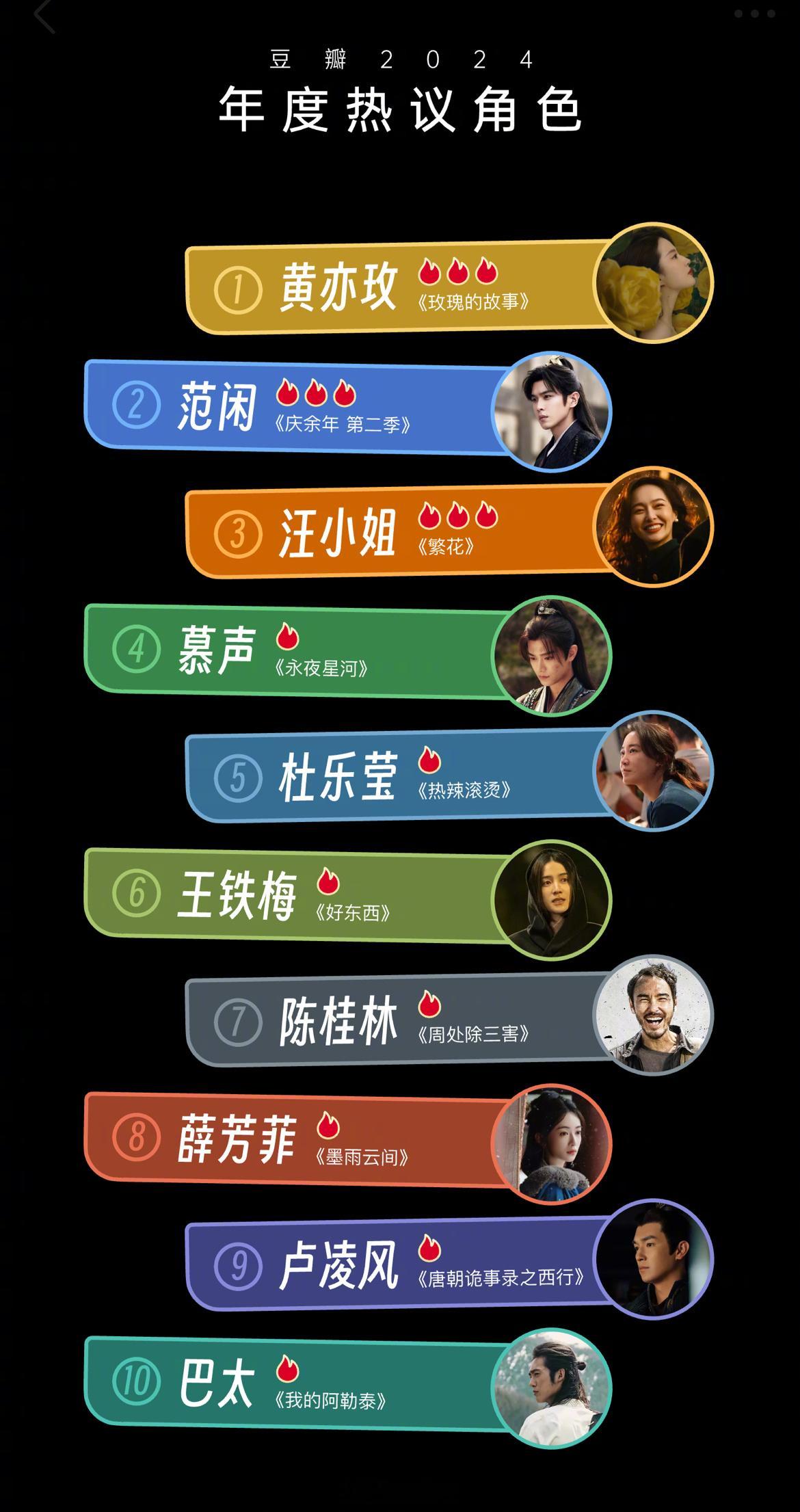 豆瓣2024年度热议角色top1:黄亦玫《玫瑰的故事》[送花花] 
