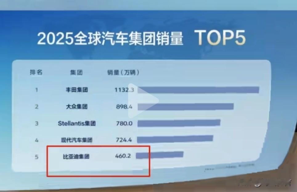 回顾2025年，中国自主品牌汽车成长的很快，尤其是新能源汽车在世界盛行。全世界的