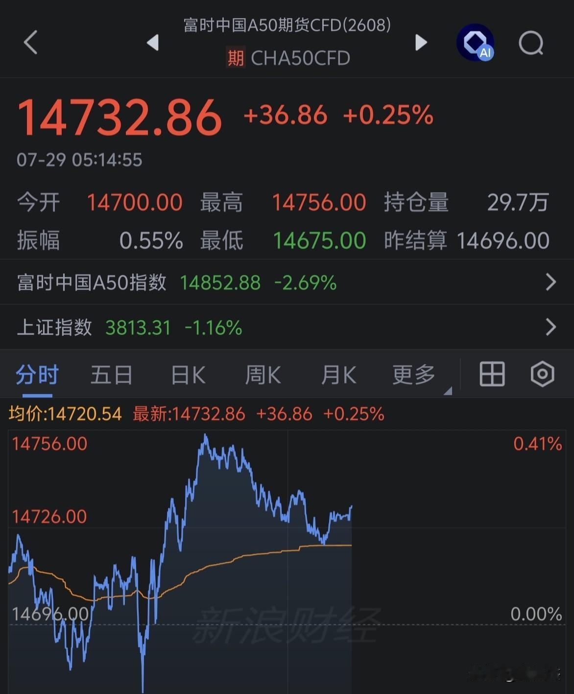 隔夜中概股全线飘红，A50也是上涨的～～～今天大盘看涨还是看跌？