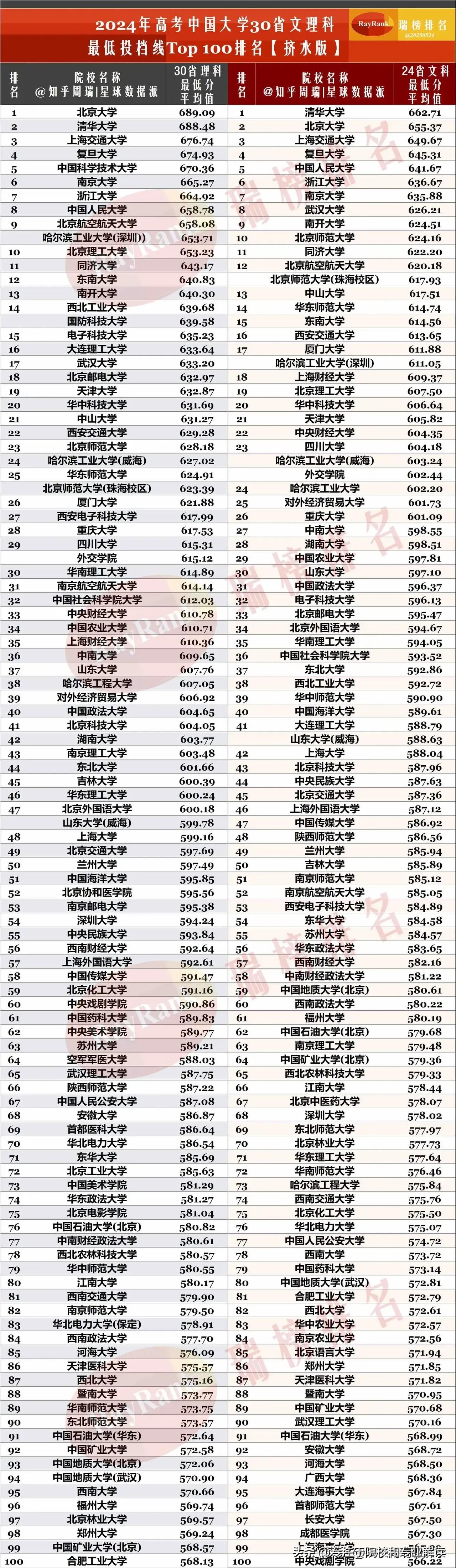 电子科大是真的牛，2024全国30省份物理类本科一批投档线635.23超过了武大