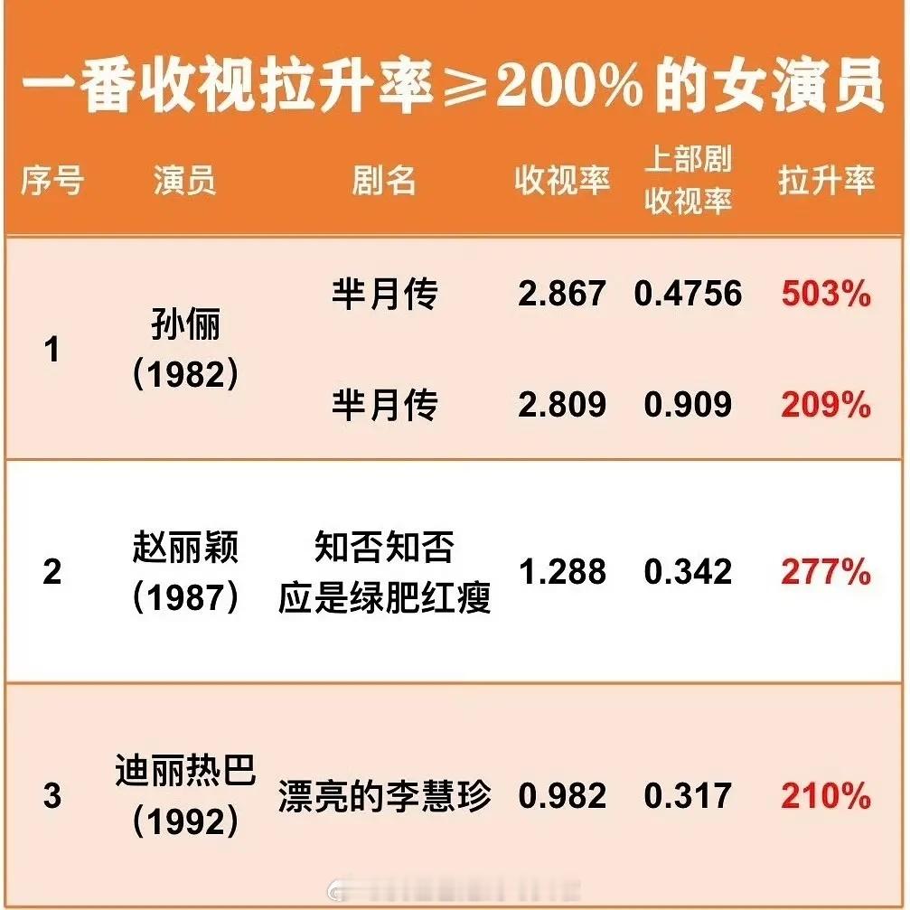 上星剧正拉升率大于200%的女演员孙俪《芈月传》赵丽颖《知否》迪丽热巴《漂亮的李