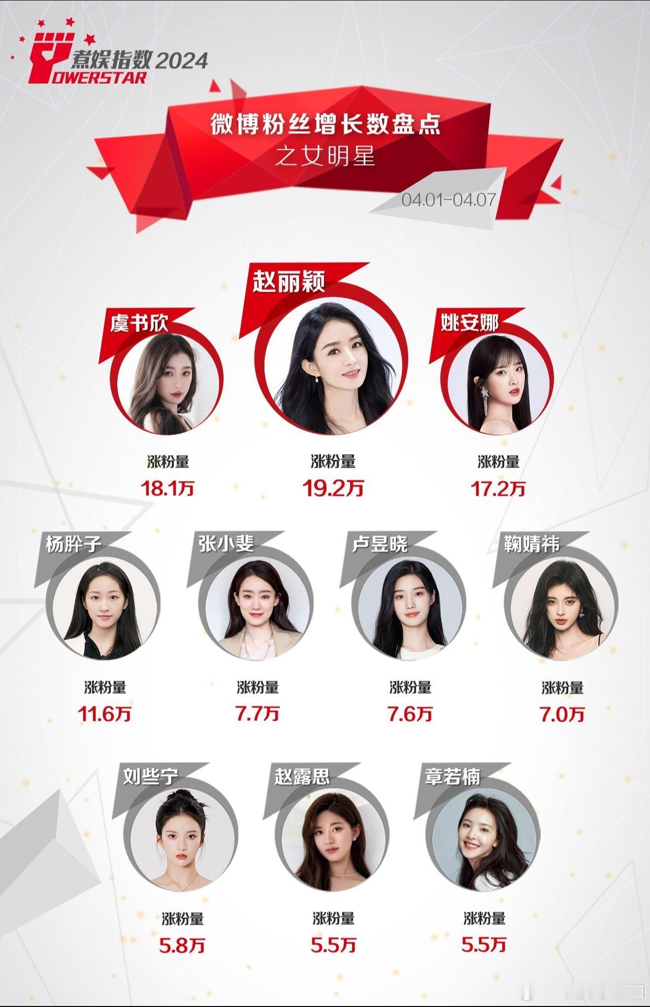 煮娱网络影响力 第29期微博粉丝增长数盘点之女明星 ​​​