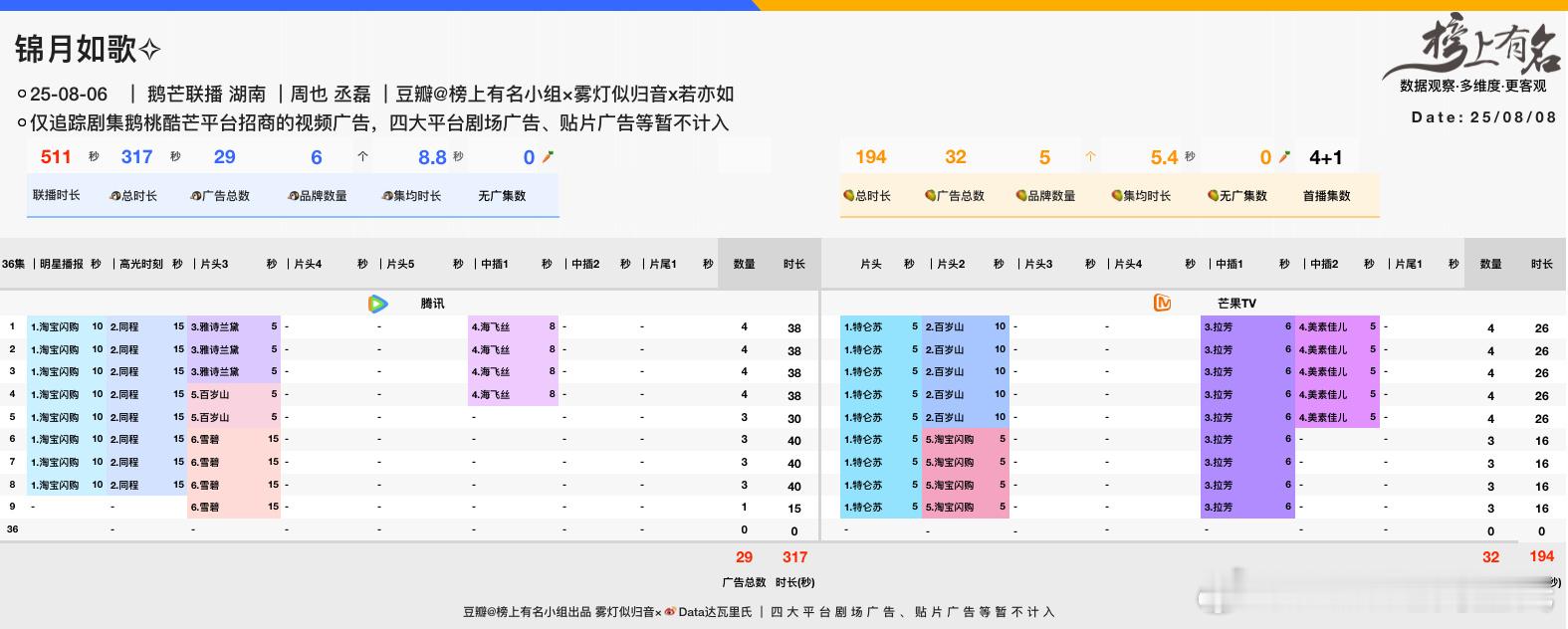 周也、丞磊锦月如歌 开播第3天招商最新单集🐧只剩一广，🥭3广鹅桃双平台总时长
