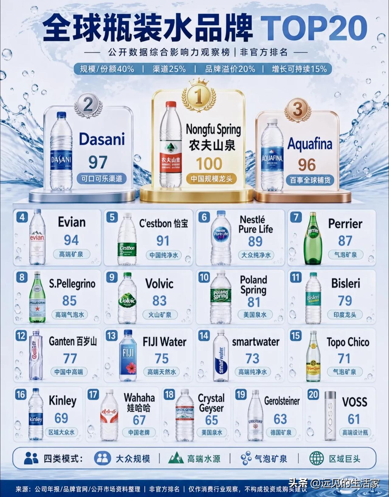 全球瓶装水TOP20榜单出炉！国产品牌强势刷屏，不只是卖水那么简单！
 
一份综