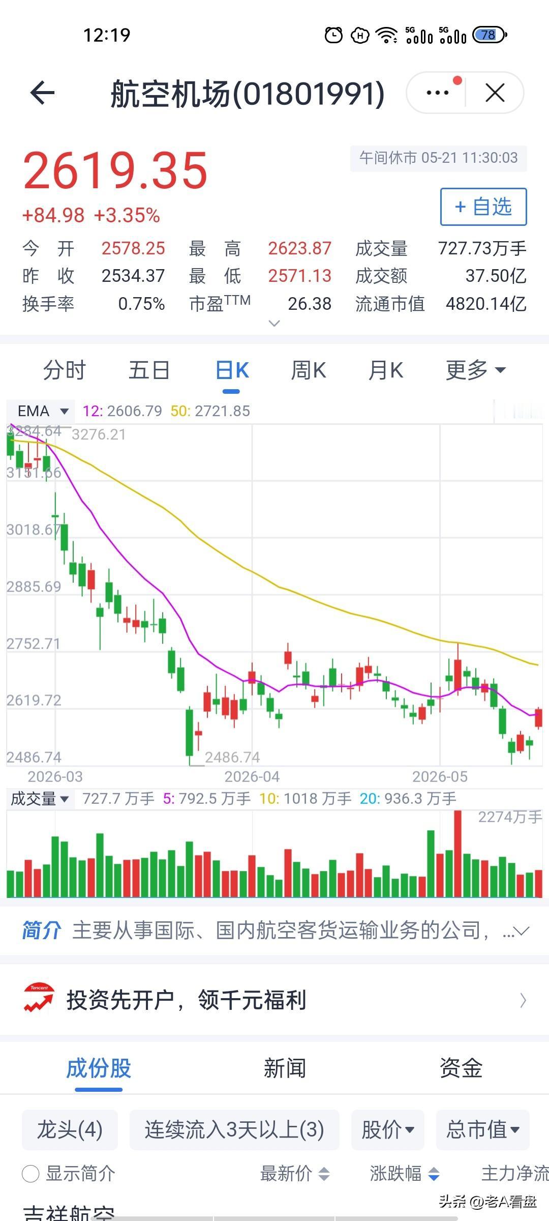 低位放量强攻！航空机场开启阶段性反弹行情！
截至午间收盘，航空机场板块走出单边强